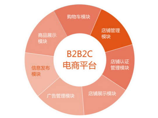 b2b2c商城<a href=/fa/>解决方案</a>各模块分布图