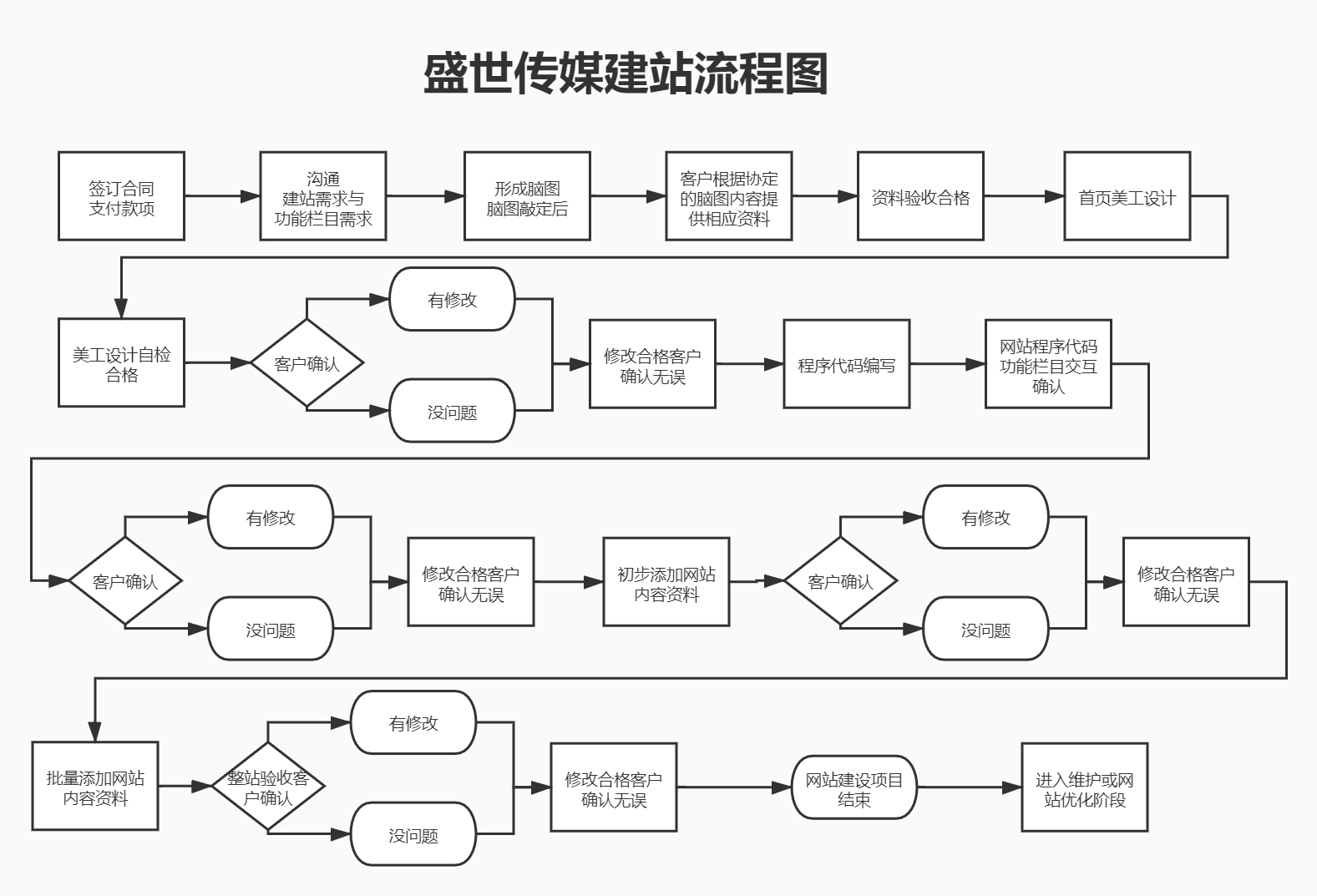 盛世传媒建站流程图