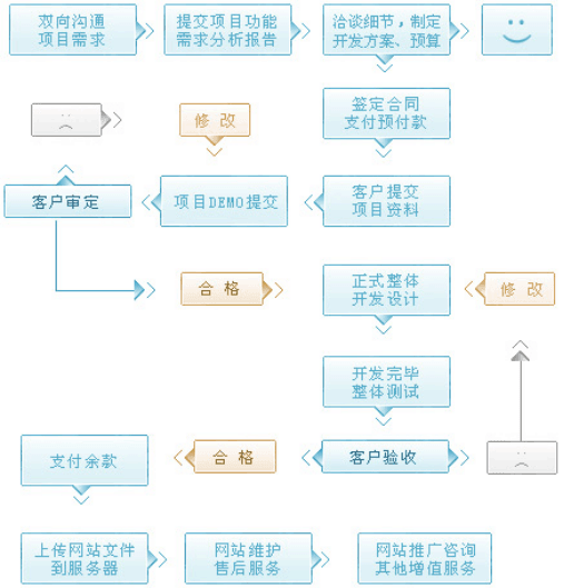 盛世传媒建站服务流程