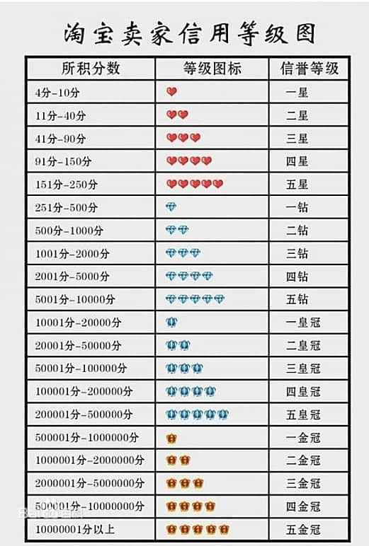 淘宝卖家信用等级图