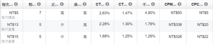 一次搞懂Facebook广告收费准则，突破观念盲点